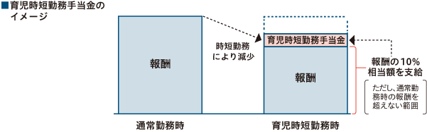 育児時短勤務手当金のイメージ